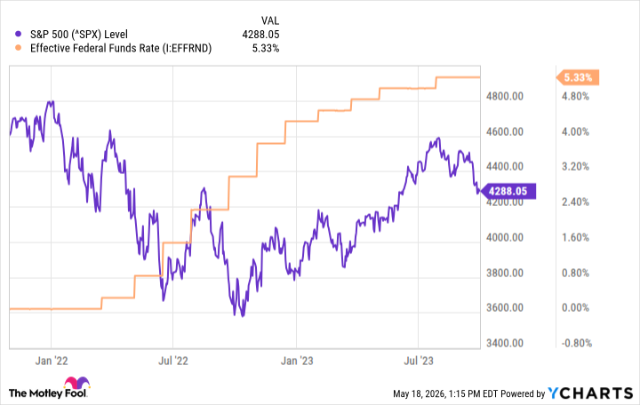 ^SPX Chart