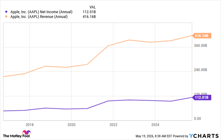 AAPL Net Income (Annual) Chart