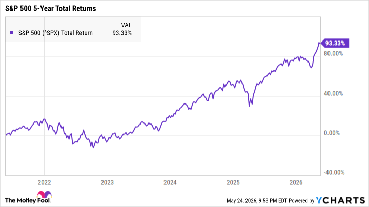 ^SPX Chart