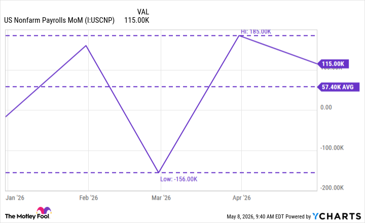 US Nonfarm Payrolls MoM Chart