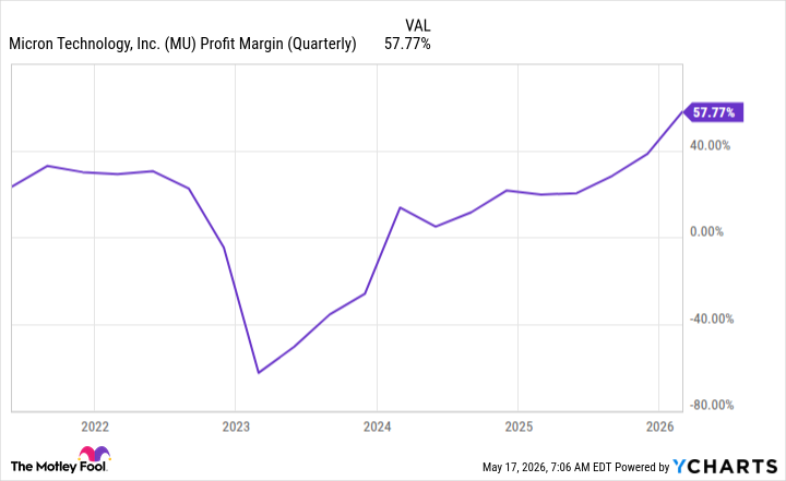 MU Profit Margin (Quarterly) Chart
