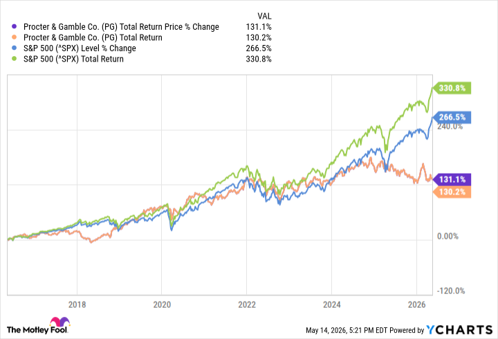 PG Total Return Price Chart