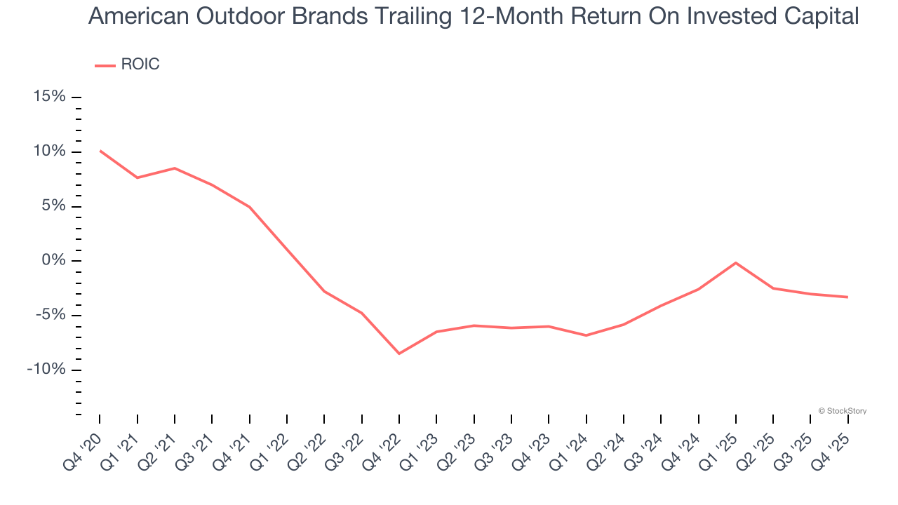 American Outdoor Brands Trailing 12-Month Return On Invested Capital