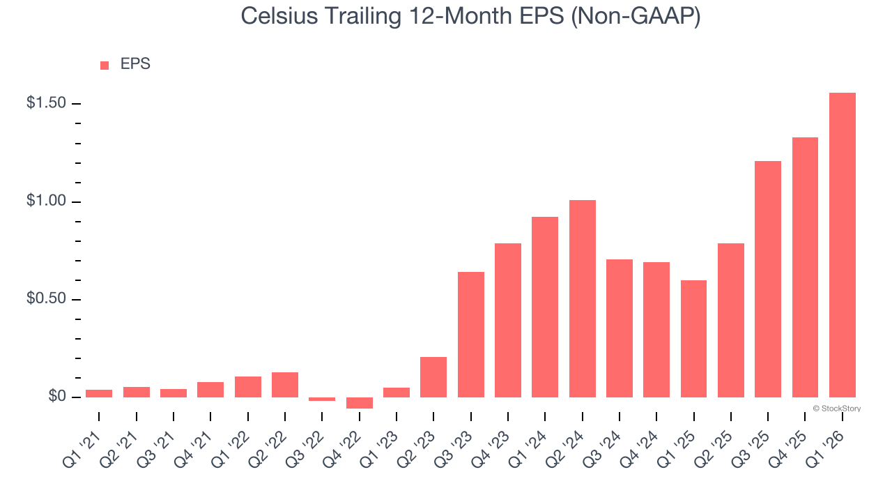 Celsius Trailing 12-Month EPS (Non-GAAP)