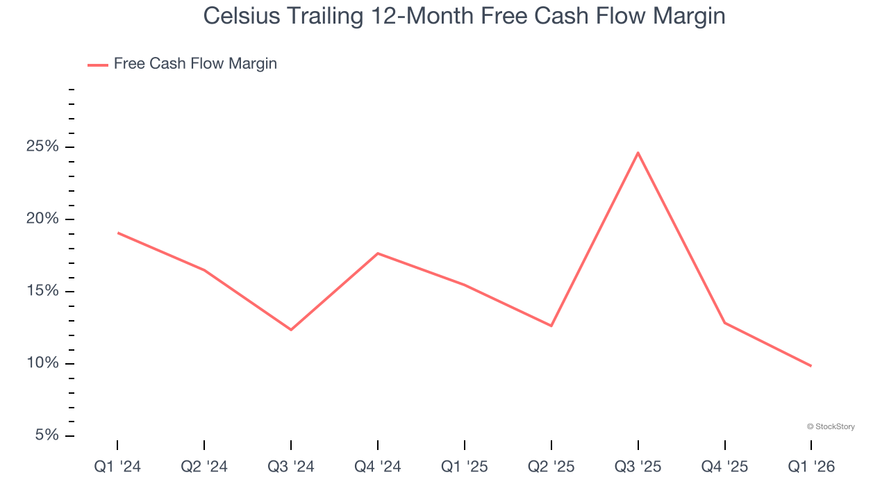 Celsius Trailing 12-Month Free Cash Flow Margin