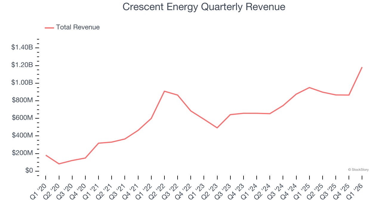 Crescent Energy Quarterly Revenue