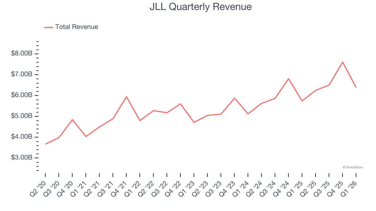 JLL Quarterly Revenue