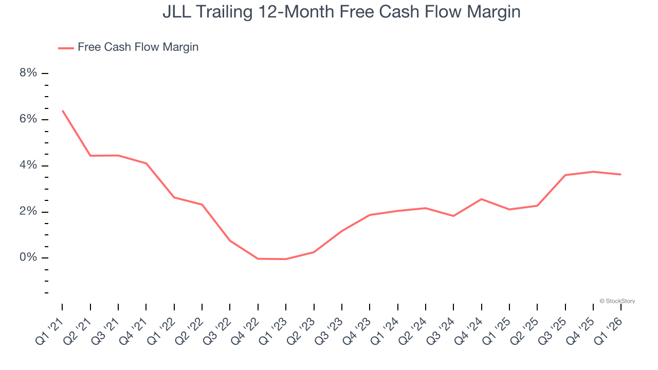 JLL Trailing 12-Month Free Cash Flow Margin