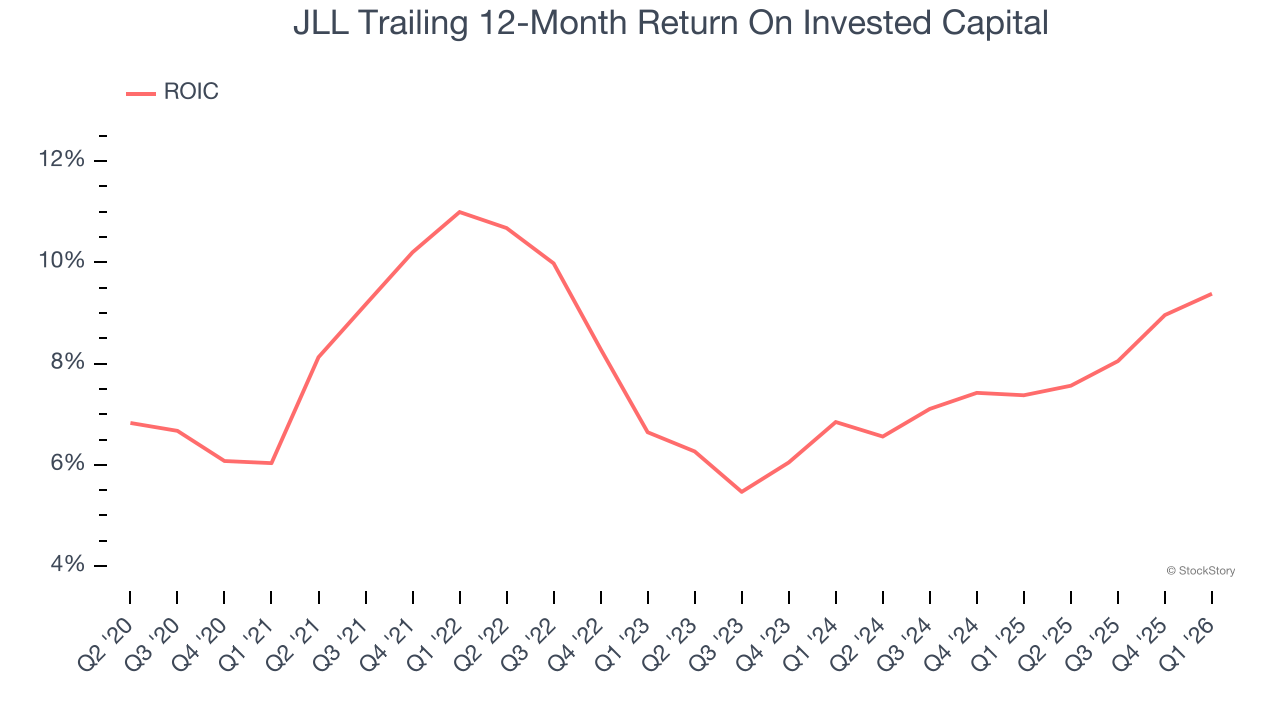 JLL Trailing 12-Month Return On Invested Capital
