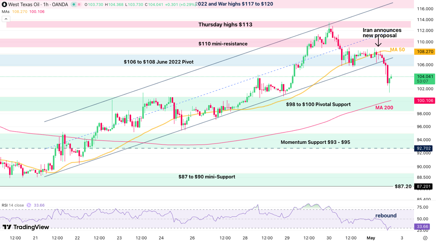 wti 1h 105