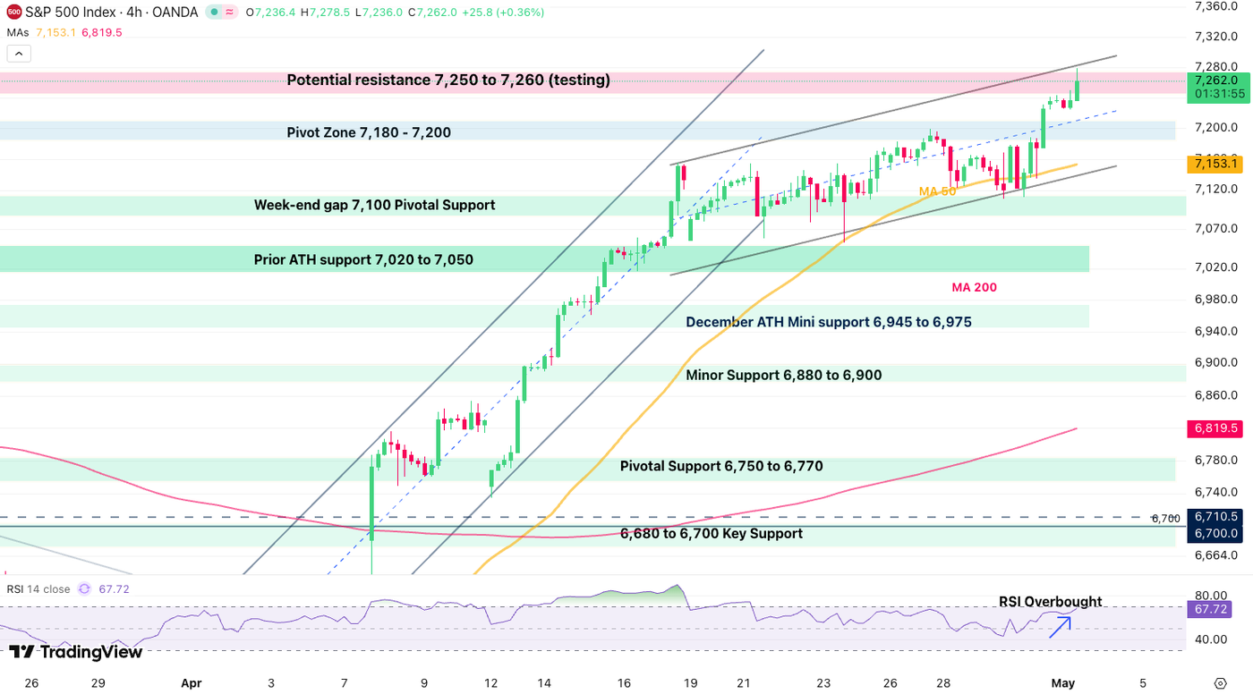 SP 500 4h may 1