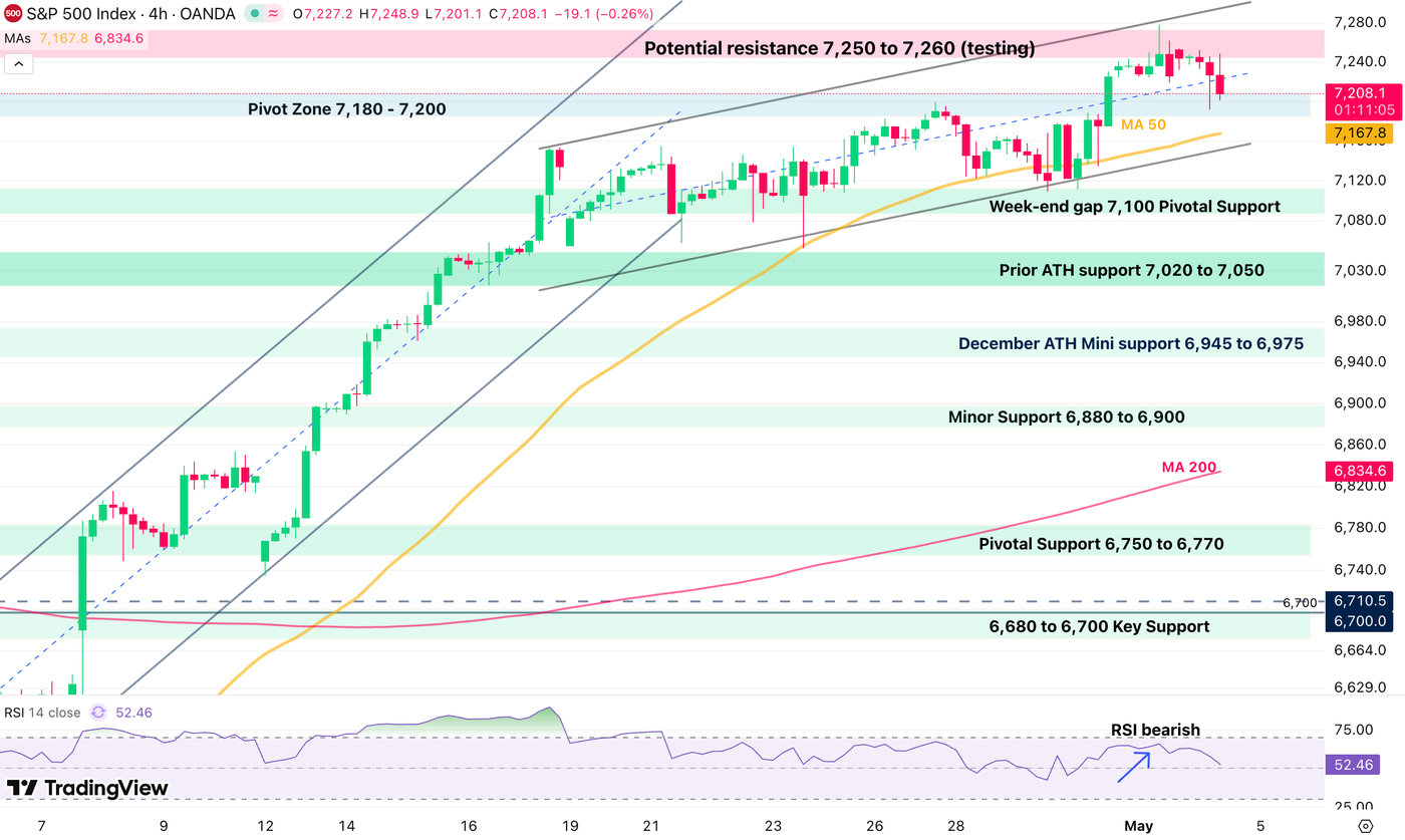 sp 500 405