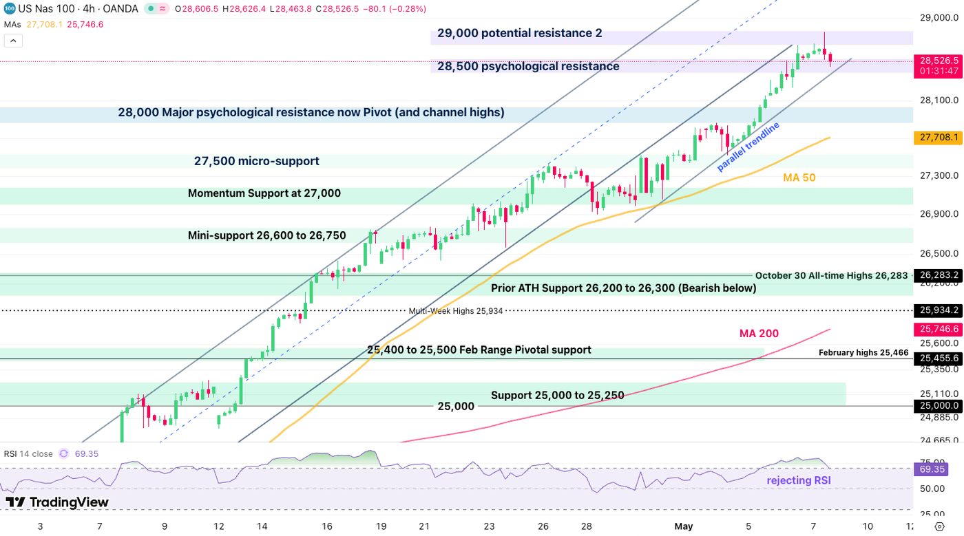 nasdaq 705
