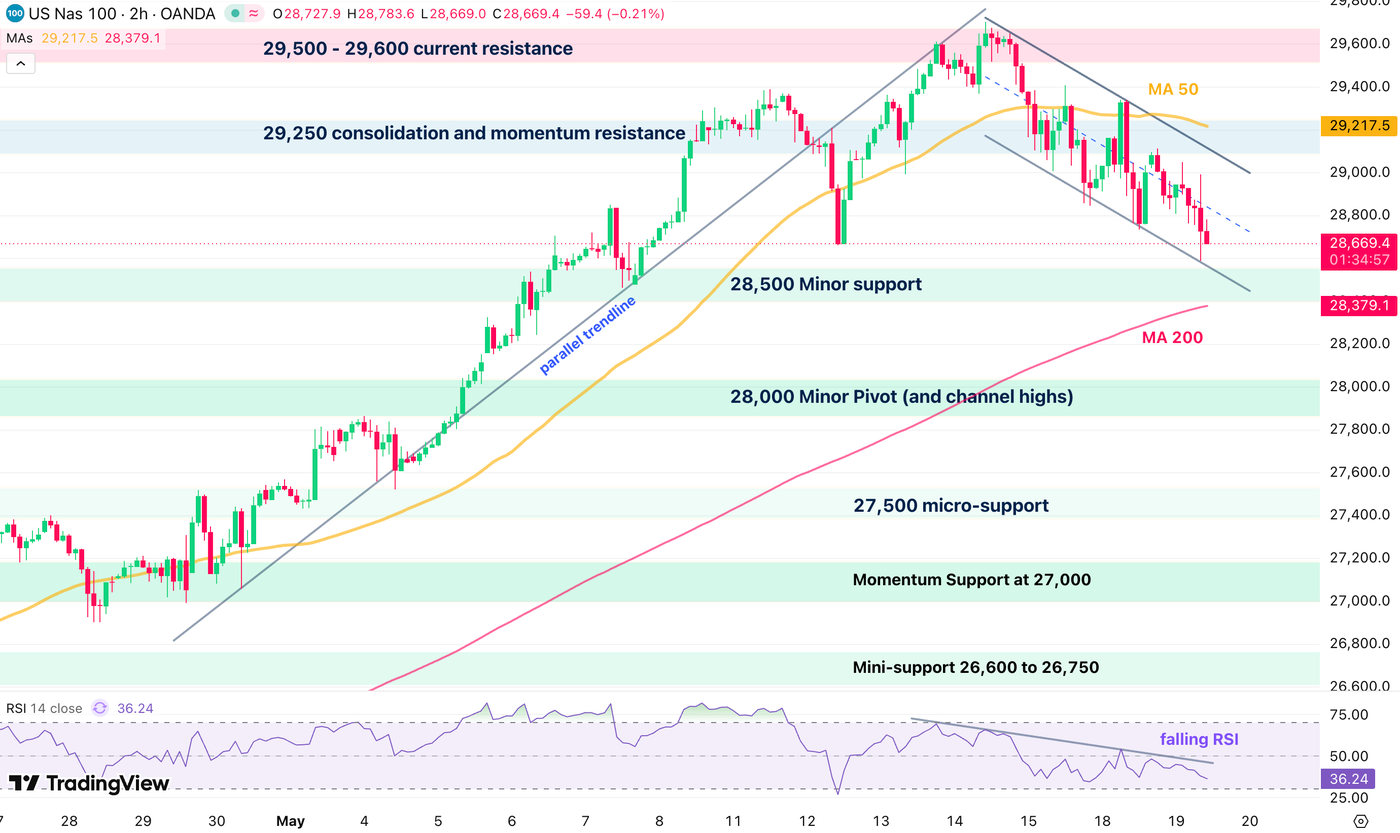 nasdaq 1905