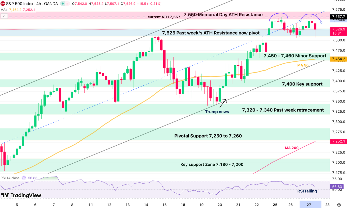 sp 500 double top