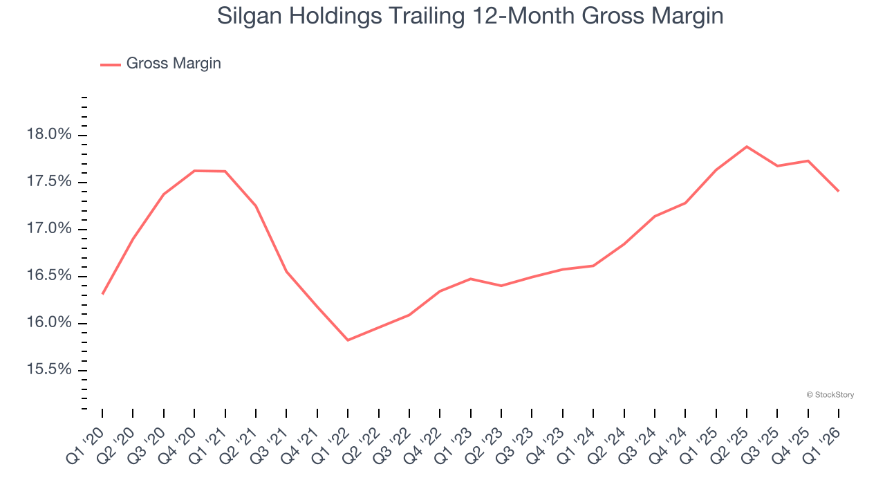 Silgan Holdings Trailing 12-Month Gross Margin