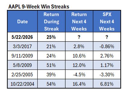 AAPL Win Streak AAPL Win Streak