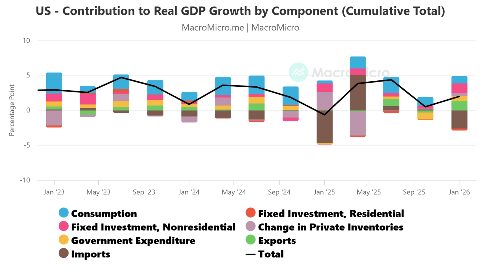 US GDP Data Q1 2026 by component contribution