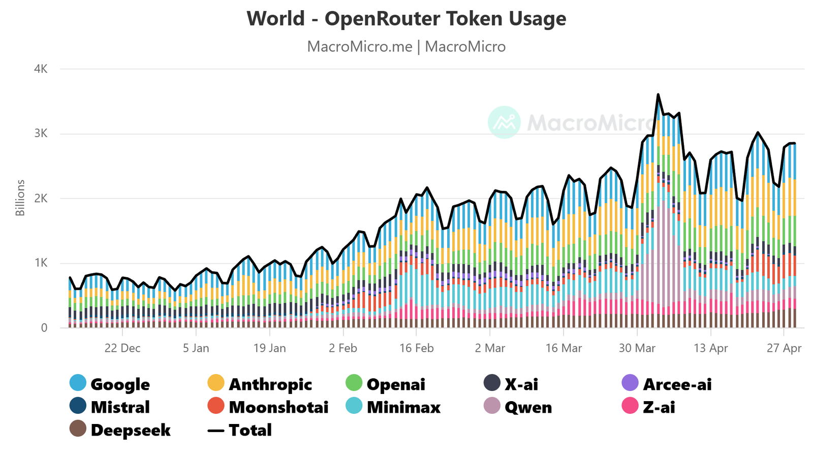OpenRouter Token Usage - AI