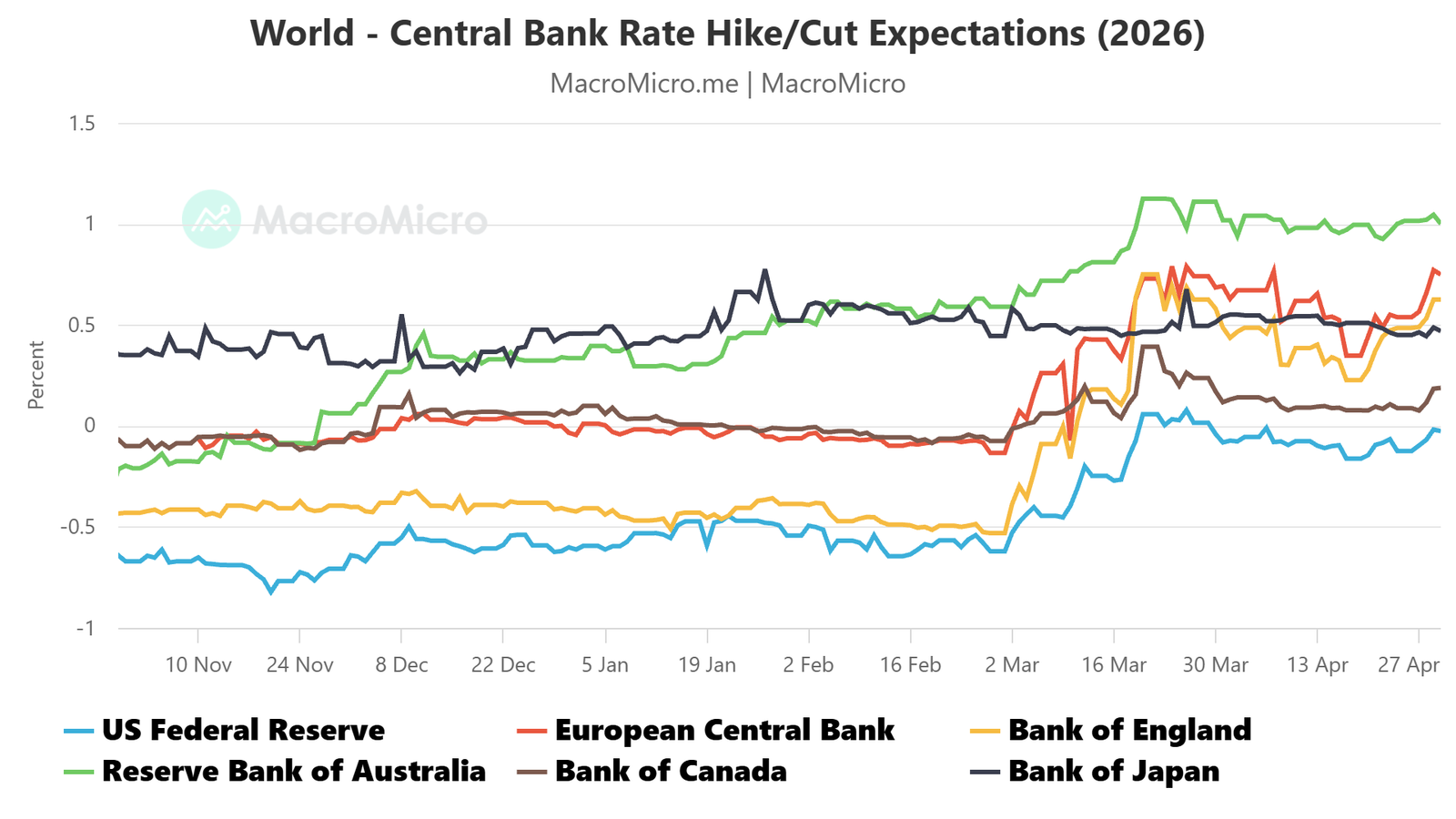 Major global central banks rates outlook