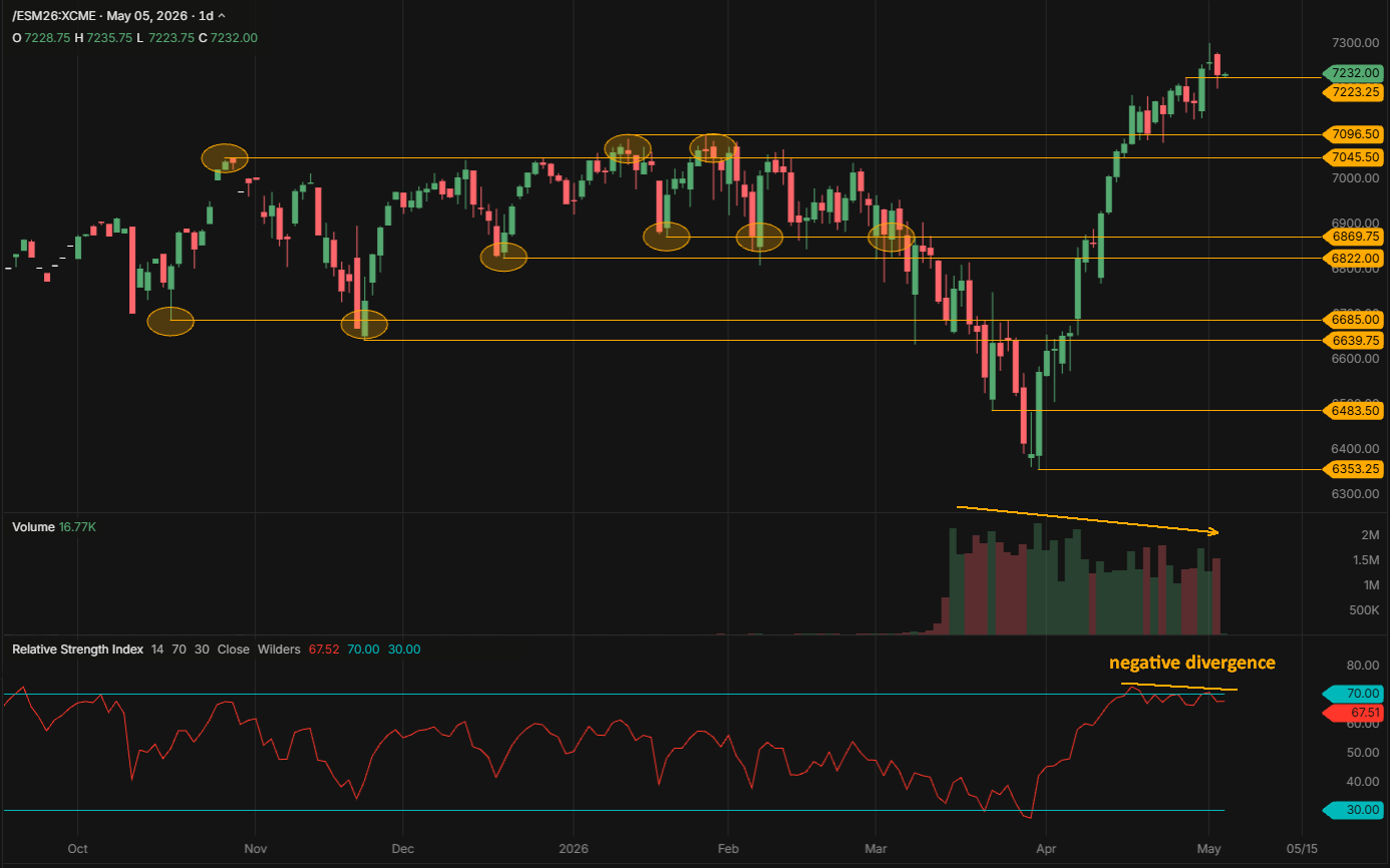 S&P 500 futures daily chart