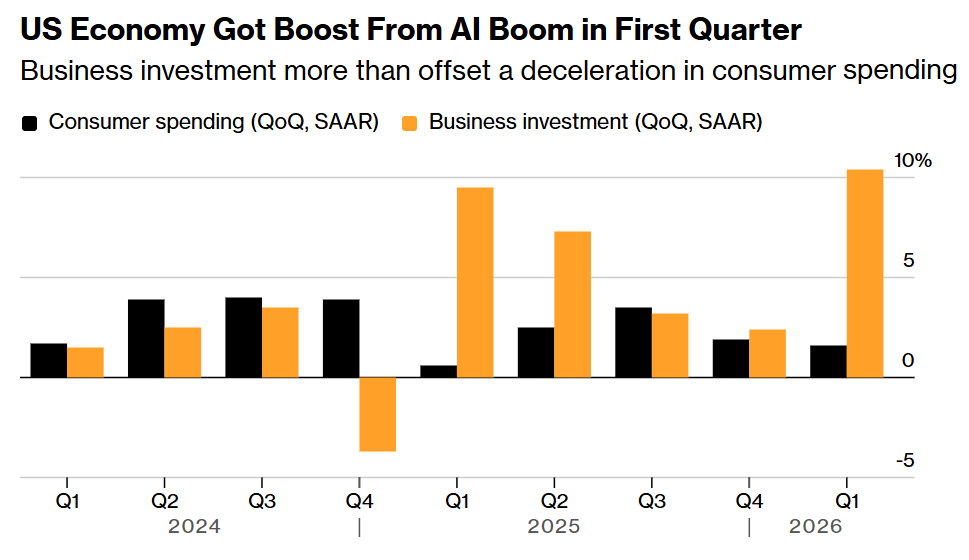 US GDP Q1 2026 consumption vs investment