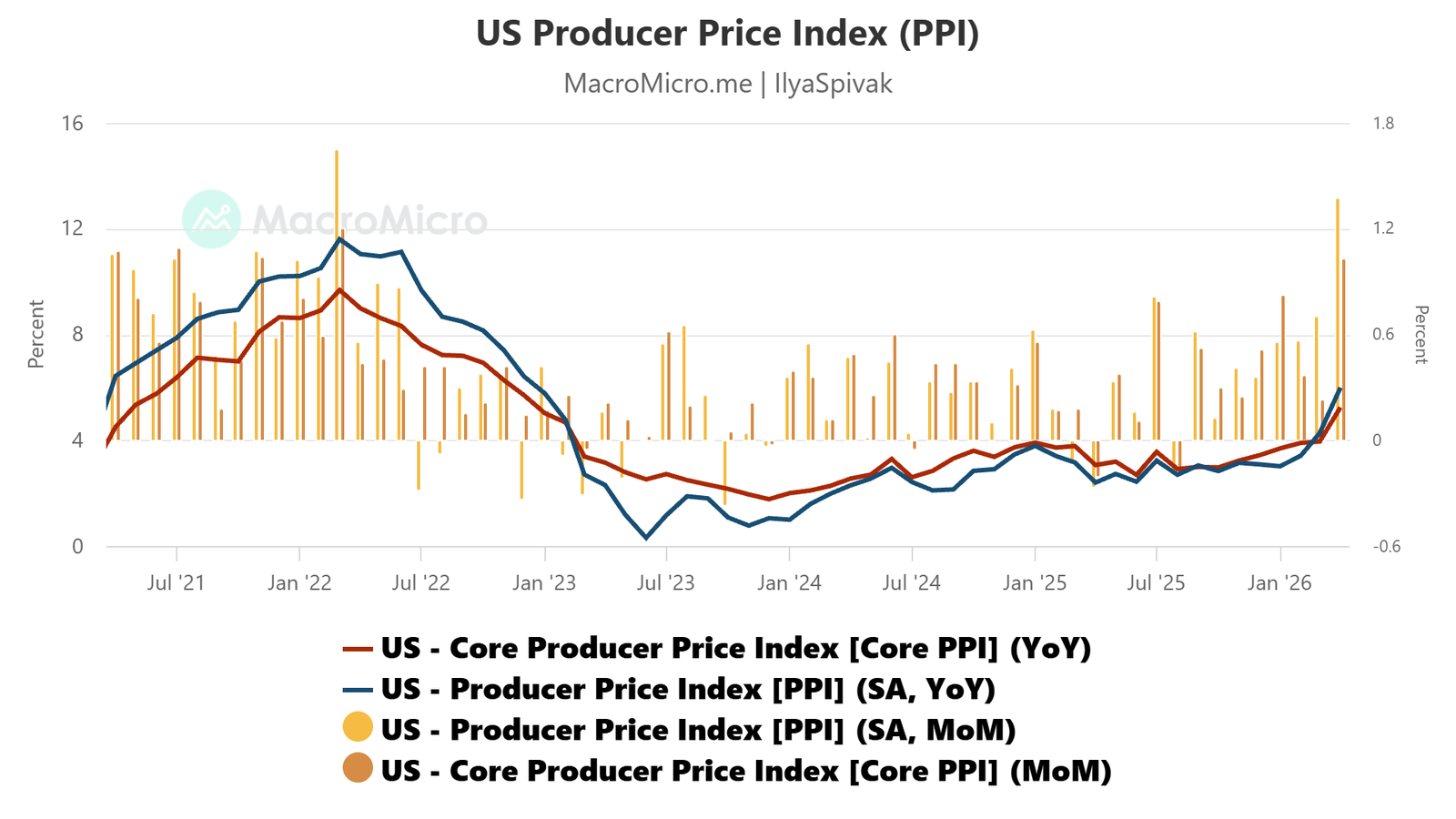 US PPI, April 2026