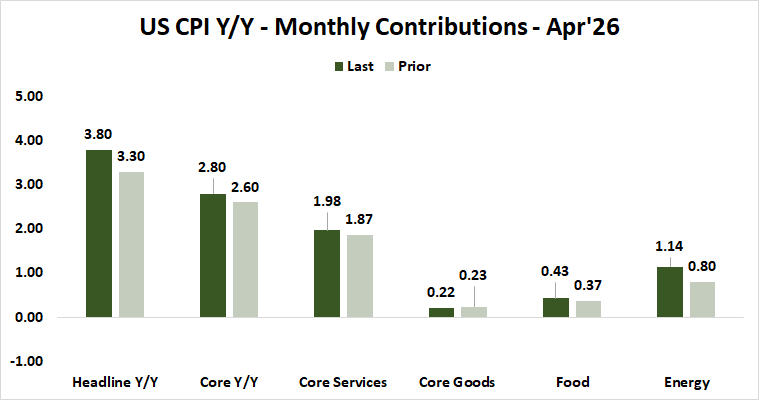 US CPI contributions, April 2026