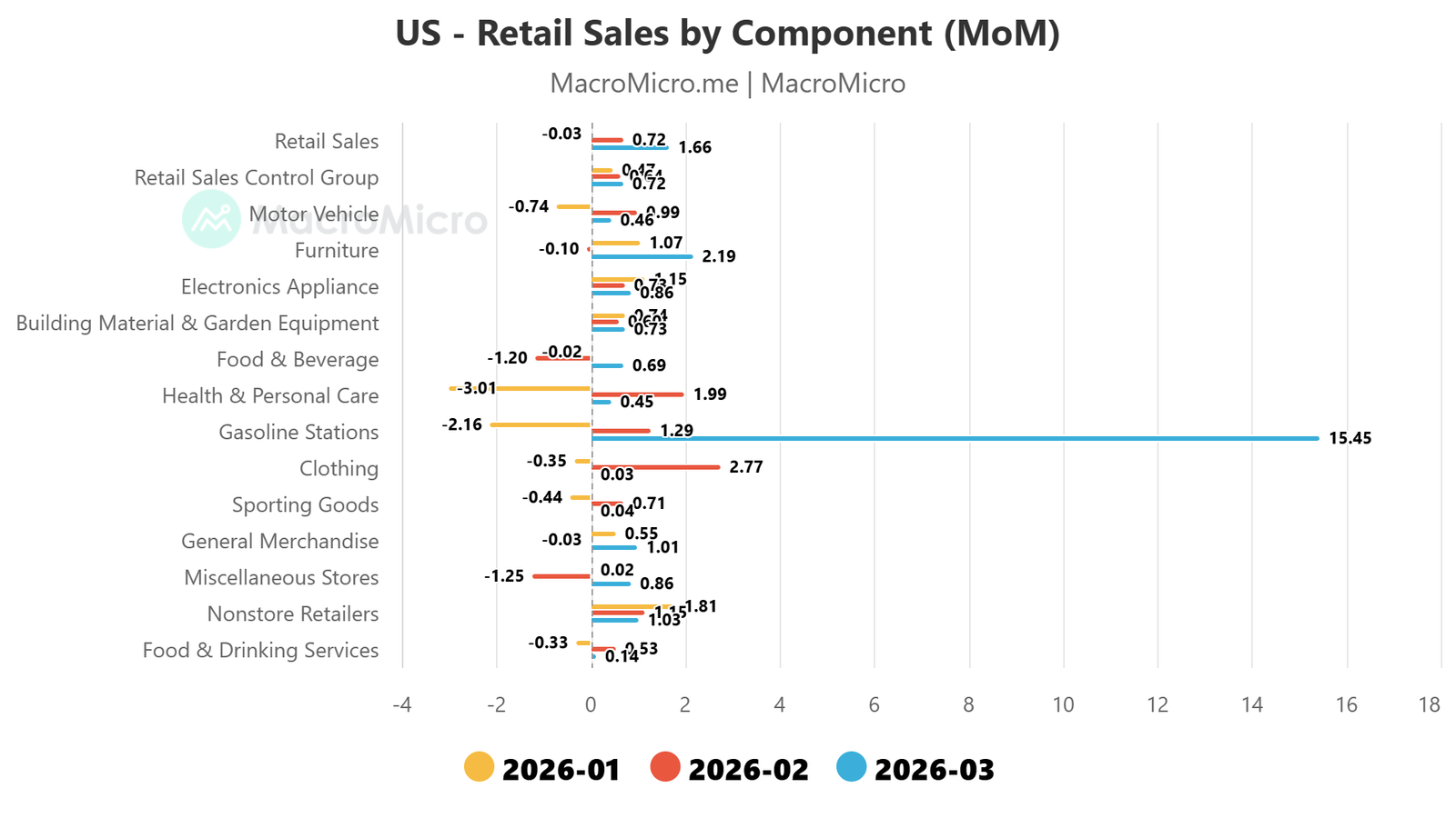 US retail sales by component