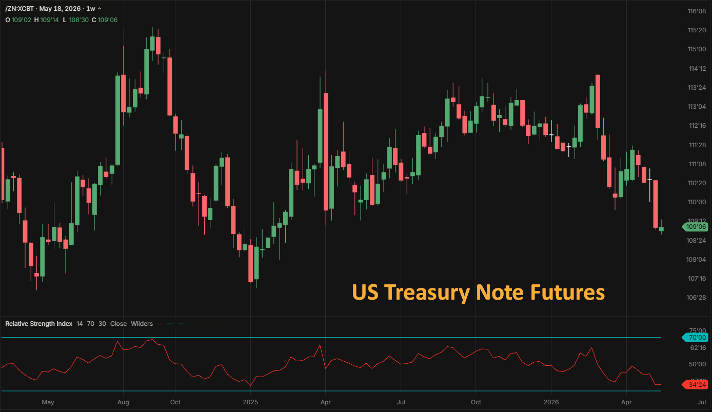 US Treasury Note Futures, weekly chart