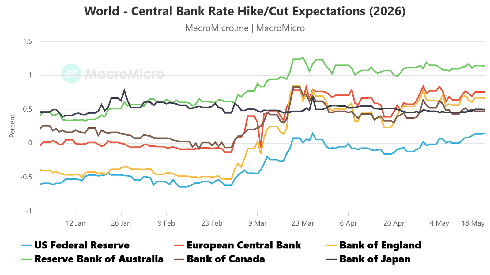 World central bank rates outlook, 2026
