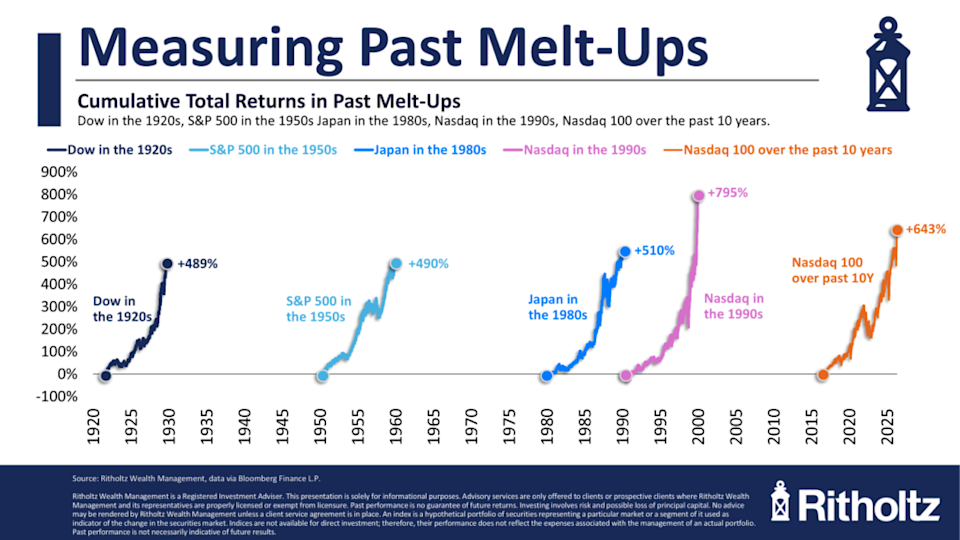 More than one century of market booms that ended in bubbles.