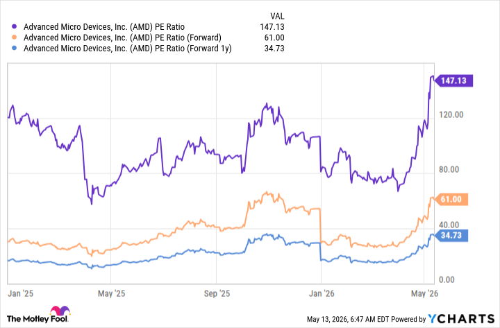 AMD PE Ratio Chart