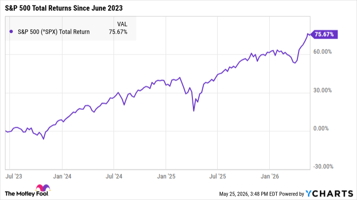^SPX Chart