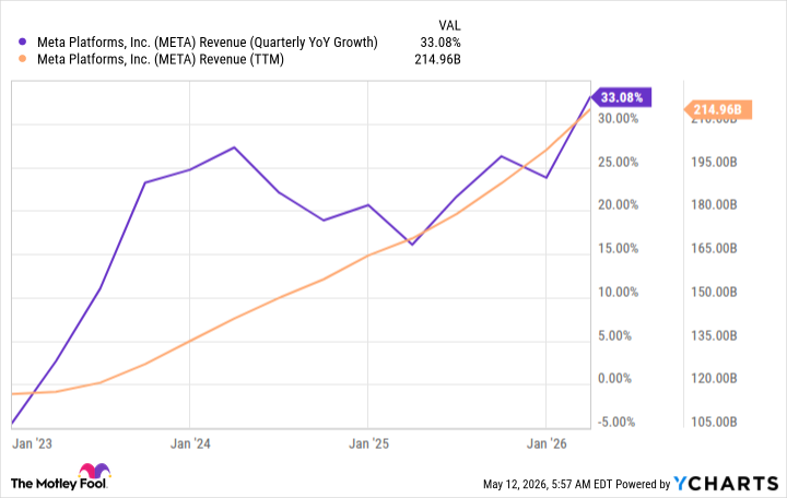 META Revenue (Quarterly YoY Growth) Chart