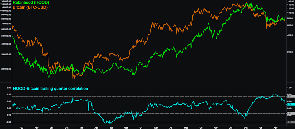 HOOD vs BTC-USD trailing quarter correlation
