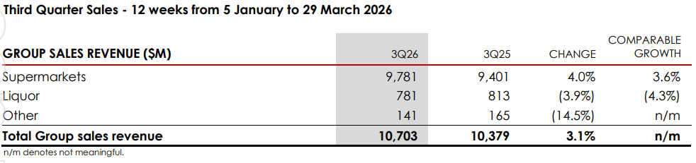Coles Group Q3 sales