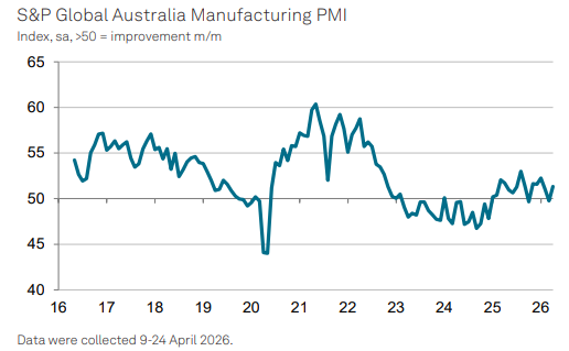 S&P Global Australian manufacturing PMI