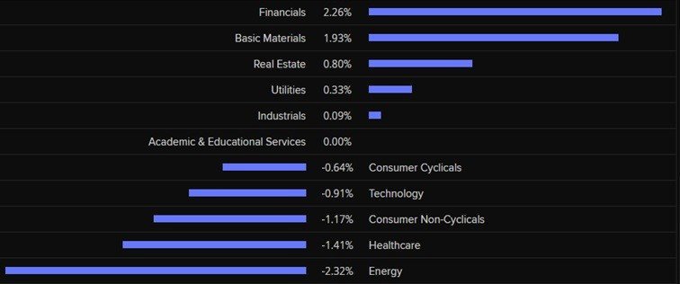 ASX Sector Performance