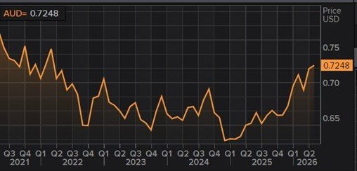 Australian dollar performance