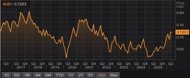 AUD/USD (10 years)