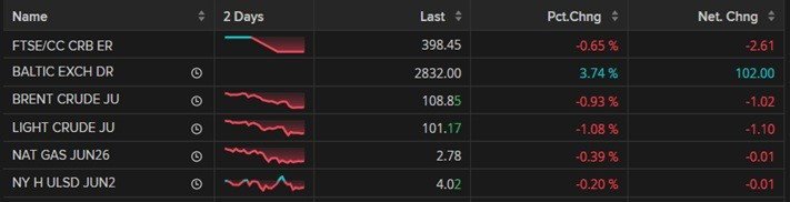Energy markets May 6