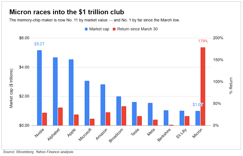 The memory-chip maker is now No. 11 by market value — and No. 1 by far since the March low.