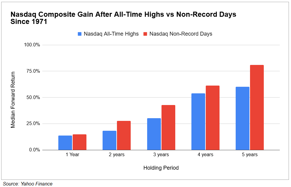 Nasdaq Composite Gain After All-Time Highs vs Non-Record Days — Since 1971