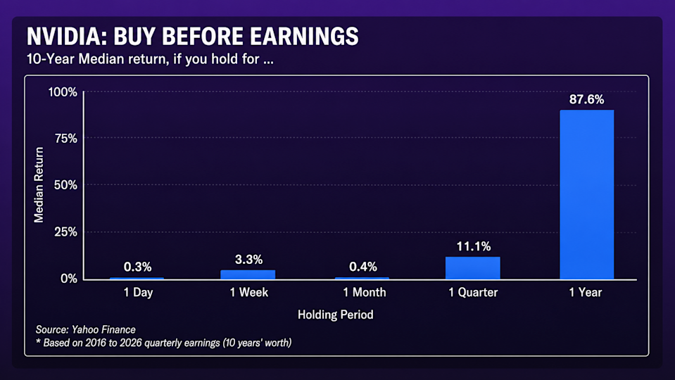 Nvidia 10-year median return if you buy before earnings and hold for various periods.