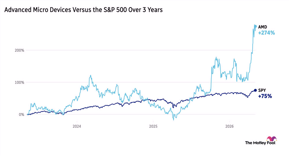 Image shows chart of Advanced Micro Devices vs. the S&P 500 over the past 3 years