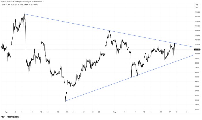WTI Oil-Price Chart