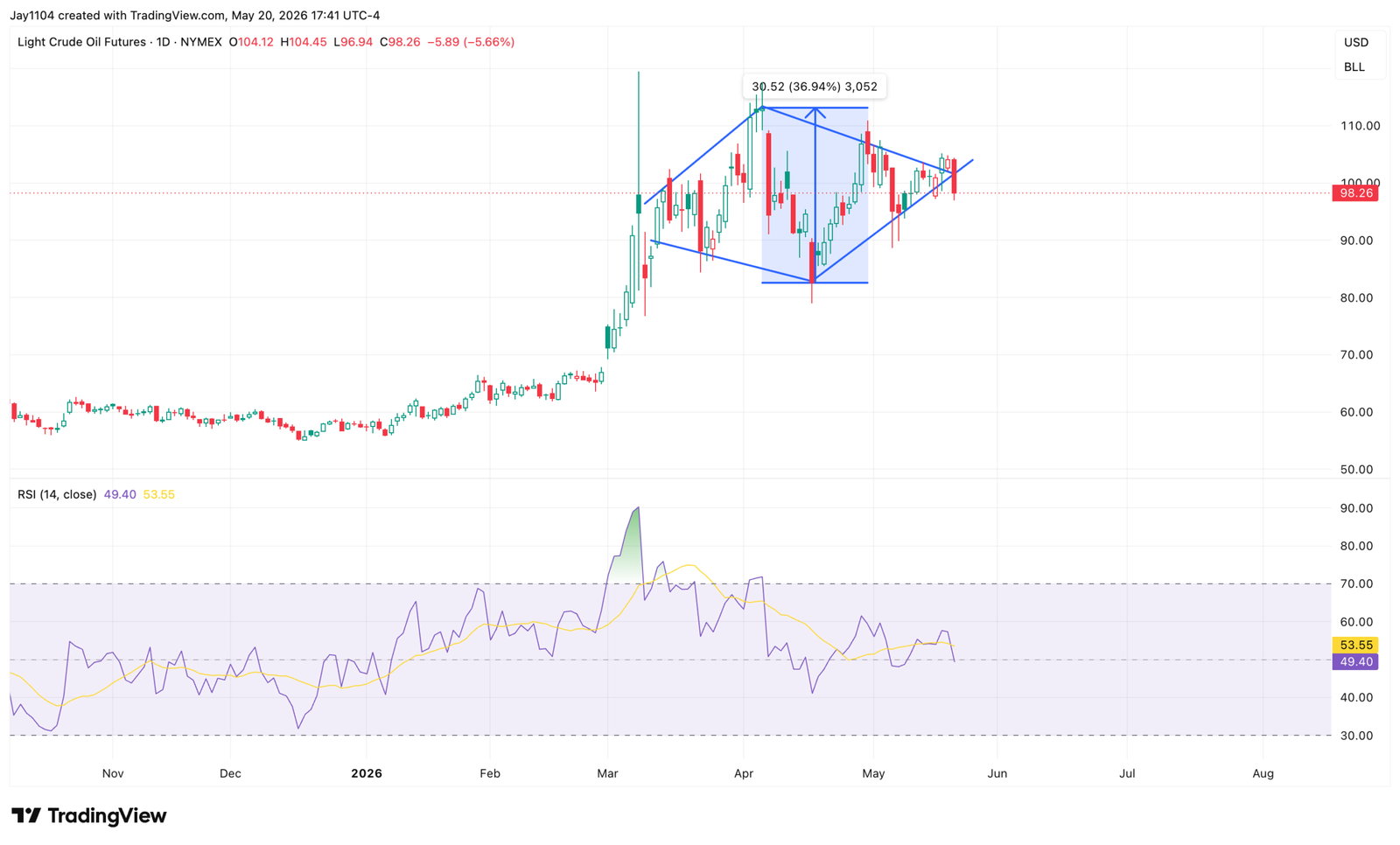 WTI-Daily Chart