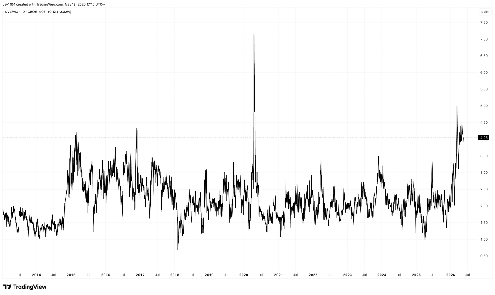 OVX/VIX-Daily Chart