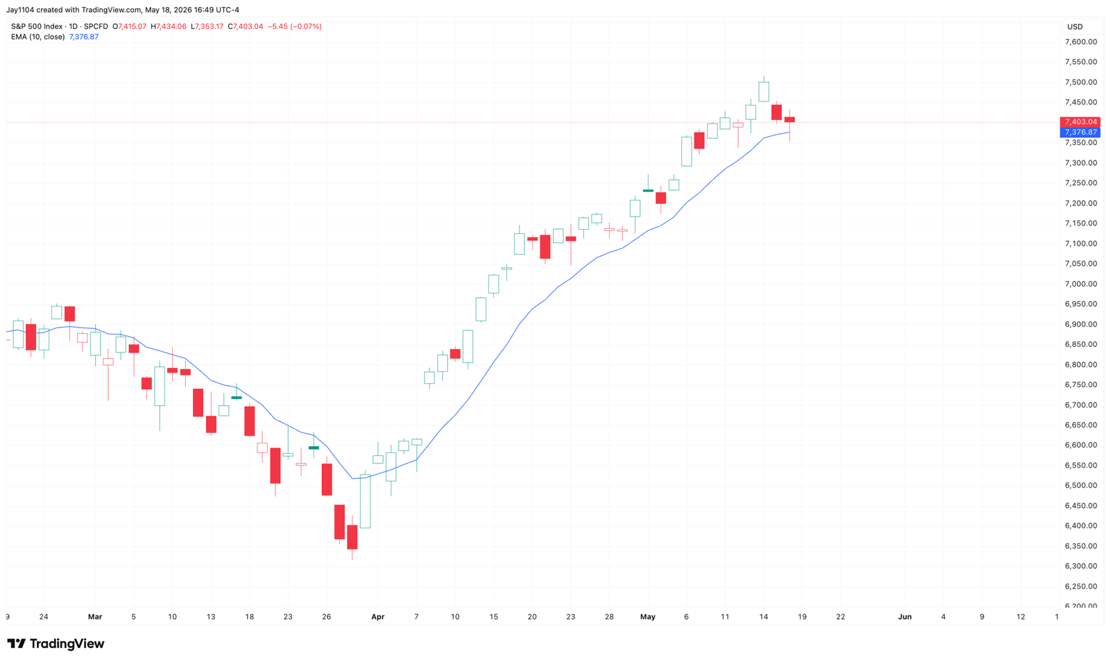 S&P 500-Daily Chart
